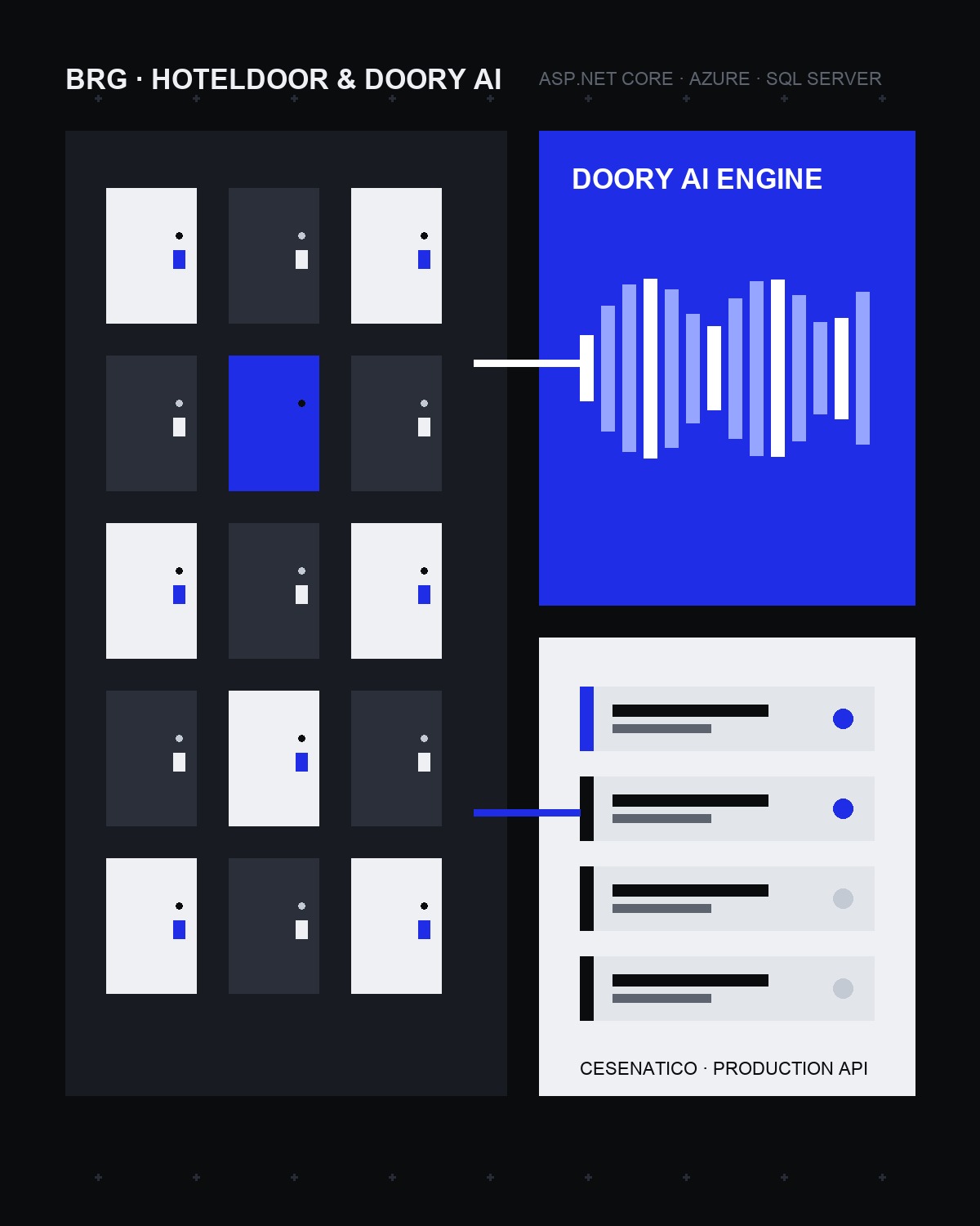BRG Hoteldoor and Doory AI architectural diagram