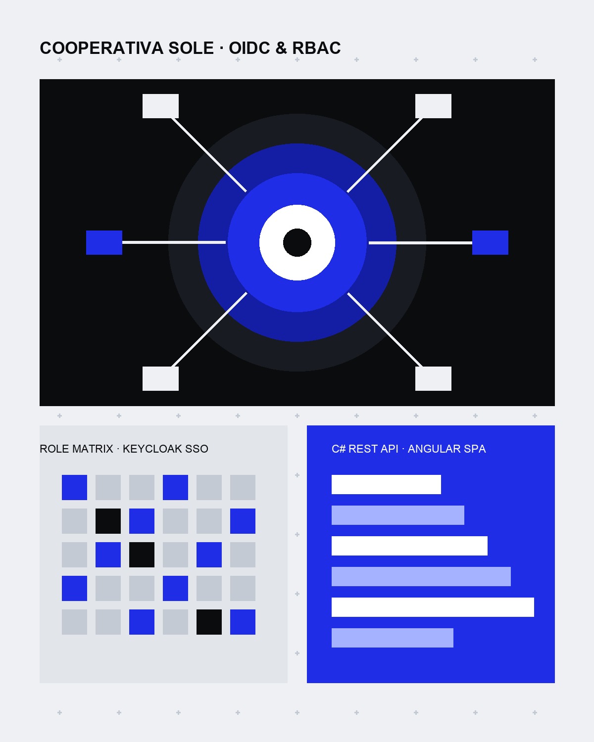 Cooperativa Sole Keycloak OIDC and RBAC architecture diagram