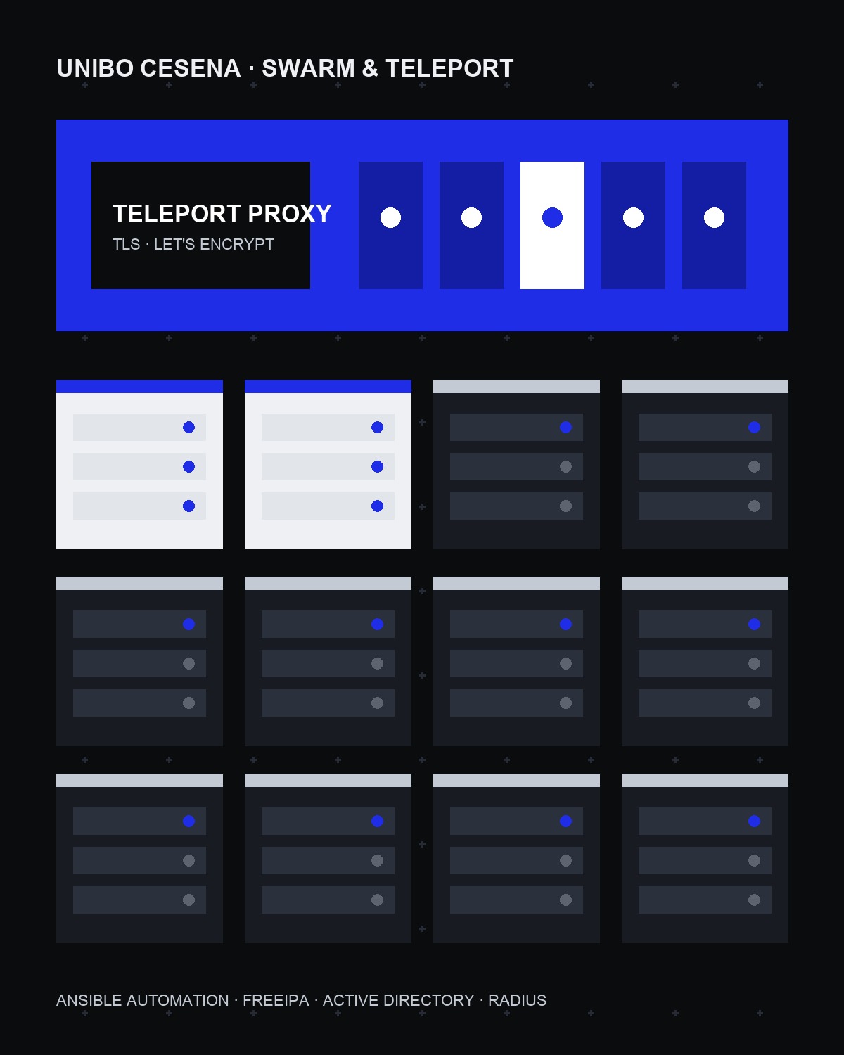 University of Bologna Cesena Ansible, Docker Swarm and Teleport cluster diagram